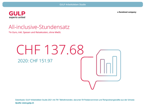 Der durschnittliche All-inclusive-Stundensatz von Freelancern in Deutschland liegt derzeit bei CHF 137.68