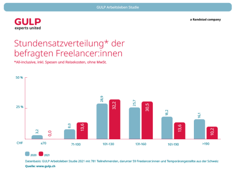 Säulendiagramm zur Stundensatzverteilung: In der Schweiz rechnen die meisten Freelancer zwischen 101 und 130 Schweizer Franken ab.