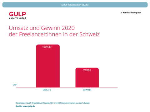 Säulendiagramm: Umsatz und Gewinn 2020 der Schweizer Freelancer