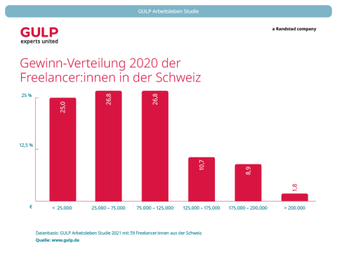Balkendiagramm: Verteilung des Umsatzes 2020 von Schweizer Freelancer:innen