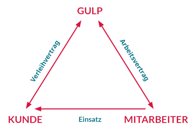 Prozess des Personalverleihs bei GULP Schweiz AG